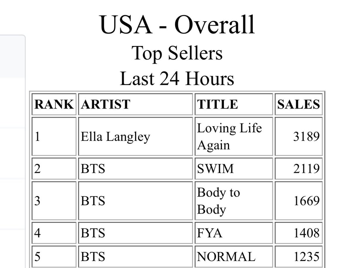 Army_Connect's tweet photo. US/PR ARMY 📢

Plz keep buying #BTS_SWİM Explicit Ver. It's the one currently at #2 right now 🙏. Let's push hard &amp; close the sale gap!

BTS has worked really hard on ARIRANG. Let's return their effort &amp; give them a #1 debut on US iTunes. WE CAN DO IT‼️

https://t.co/RqXZIT87Bv https://t.co/t6uBkba0xi