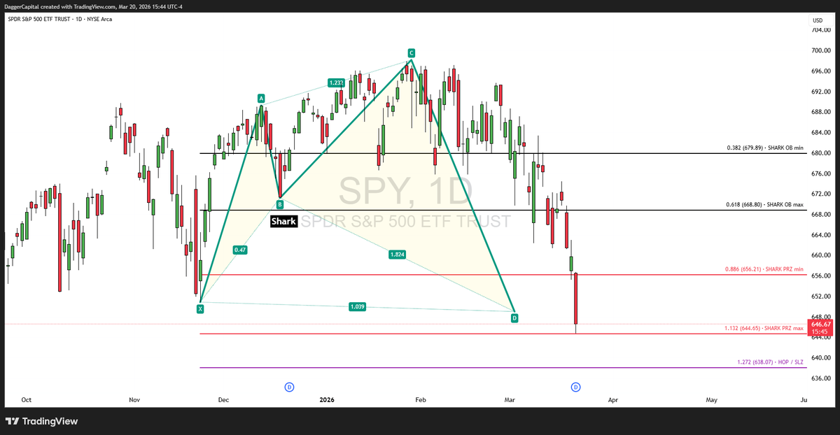 $SPY $QQQ 
Bullish Shark retracement setups:
QQQ currently 580
SPY currently 647