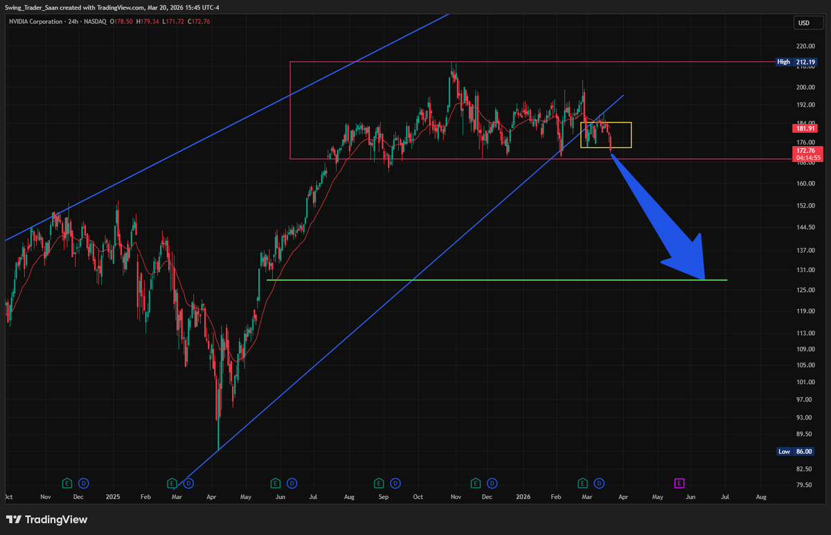 Trader_Saan's tweet photo. $NVDA, relax… the worst is yet to come 😄 https://t.co/BdCBK3uTu9