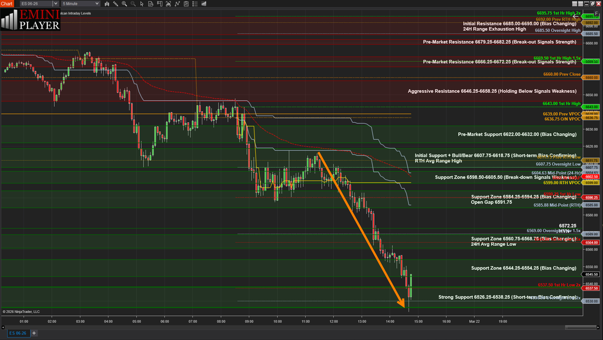 eminiplayer's tweet photo. From today's $ES_F Trade Plan 🔮

A sustainable break-down below the 6607.75-6618.75 Bull/Bear Zone can result in Long Liquidation and a move down to the next Strong Support Zone at 6526.25-6538.25 🎯 https://t.co/Rq2tK6Ksom
