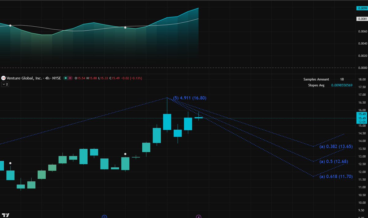 Schmvnch's tweet photo. $VG | The LNG Hegemony & The Wave (5) Cooling Phase
The Strategic Gambit: The CP2 FID and the Geopolitical "Qatar Spike"On the March 20, 2026 board, Venture Global ($VG) is no longer a post-IPO speculation play; it is the sovereign ruler of the U.S. LNG export corridor. The March 13 announcement of the $8.6 billion Final Investment Decision (FID) for Phase 2 of CP2 LNG—secured without a single dollar of outside equity—was a surgical checkmate. Combined with the DOE’s immediate 13% export increase authorization for Plaquemines and the recent attacks on Qatar’s LNG infrastructure tightening global supply, the fundamental "moat" is indisputable. However, for the veteran trader, the tape is telling a story of institutional distribution following the record Q4 revenue surge and the subsequent 109% year-to-date run.
Forensic Tape Analysis: The Wave (5) ExhaustionYour 4h chart reveals a clinical Elliott Wave impulsive structure that is currently transitioning into a healthy "cool down" regime.
The Momentum Bias: The Slopes Avg of 0.00985 confirms a persistent bullish regime, but the Regression Slope Oscillator is curving downward from its $16.80 peak. This is a clear signal that the vertical displacement has stalled and the "Smart Money" is taking profits.

The Wave (5) Peak: The price hit a surgical terminal extension at $16.80. Since then, we have seen a series of lower highs, indicating that the initial gamma squeeze has been neutralized.
The Correction Magnet: We are currently at $15.49. The algorithms are now magnetized toward the Wave (a) targets to reset the overextended technicals.
Target 1: $13.65 (0.382 retracement). This is the immediate zone for a potential relief scalp.
Target 2: $12.68 (0.5 retracement). The primary "Institutional Reload" zone.
Target 3: $11.70 (0.618 retracement). The ultimate structural floor where the "House" will look to defend the 2026 breakout base.

Tactical Mission Parameters

Supply Wall (Resistance): $16.80. This is the graveyard of the March peak. Until $VG reclaims this handle on a daily close with massive volume, any 3-5% "Iran-spike" rally is a gift for shorts, not a signal of a new trend.

Sovereign Floor (Support): $12.68. The line in the sand for Q2. This aligns with the previous breakout retest level. As long as this holds, the "largest exporter" narrative remains the only reality.

Pivot Node: $14.85. The current battlefield. This level acted as the previous breakout shelf. A 4h close below $15.00 initiates the final flush toward the $13.65 target.

Invalidation Point: $11.38. A confirmed daily close below this handle would signify a structural failure of the "Export Hegemony" thesis.

A Veteran’s Warning to the "Hype-Buyers"Amateurs are "buying the dip" at $15.49 because they see the "record revenue" and the "Qatar supply shock" headlines. Professionals recognize that the $16.80 peak was the "Exit Node" for the institutions that bought the IPO at $25 and the 2025 lows near $8. The recent multi-million share insider sales by Jonathan Thayer and Keith Larson on March 18-19 confirm that the smart money is rotating out of the vertical thrust and waiting for the $12.68 reset. If you are "bagging" $VG from the $16+ levels, stop listening to the "energy supercycle" hype and start looking at the structure. In 2026, conviction without a margin of safety is just a gamble. Don't be the exit liquidity for a board that's already cashed out their options.

I am tracking the dark pool block trades and the real-time "Non-FTA" export volumes following the latest DOE order. To get the precise Wave (a) bottom reversal signals and the professional strategies required to navigate these energy traps, head to my profile and check the link. This is for veterans only—don't let yourself be the one left holding the bag while the institutions reload at the $12.68 basement.

#$VG #VentureGlobal #LNG #EnergySecurity #EnergyTransition #OrderFlow #PriceAction #SmartMoney #DayTrading #TechnicalAnalysis #2026Market #ElliottWave
