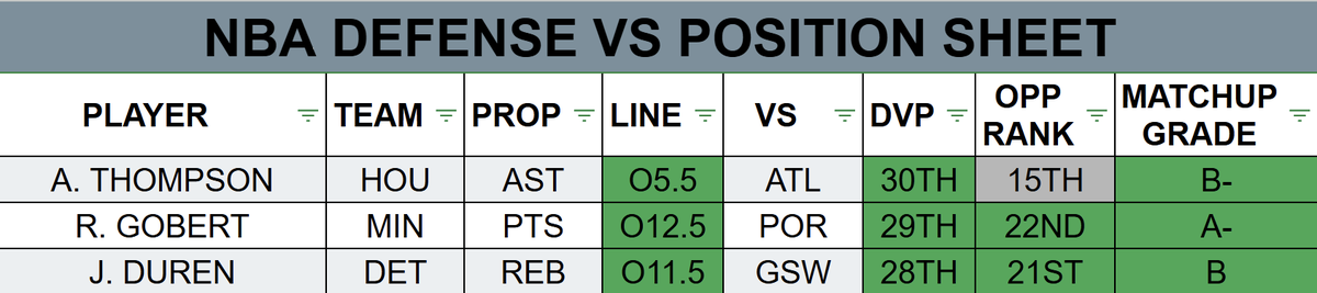 PlatlineSports's tweet photo. 🏀🛡️3/20 - DEFENSE VS POSITION SHEET 

3 NBA props with top DVP matchups 👇

🚀Amen Thompson - AST vs ATL
-> ATL #1 MOST AST vs PG

🐺Rudy Gobert - PTS vs POR
-> POR #2 MOST PTS vs C

🔧Jalen Duren - REB vs GSW
-> GSW #3 MOST REB vs C

Some of the top spots from today’s sheet 📊 

VIP has 45+ DVP props just like this with matchup grades, DVP ranks & opponent defensive rankings 

DROP A ❤️ IF YOU’RE USING THIS TODAY 

🔗 Unlock Full Sheet: https://t.co/nNtl9IXMfl

Powered by @propsdotcash 

#NBA #GamblingX #GamblingTwitter