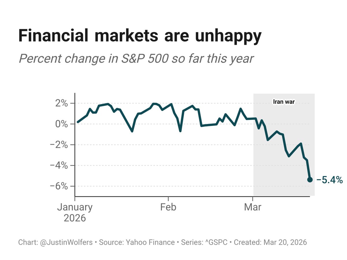 Justin Wolfers tweet media