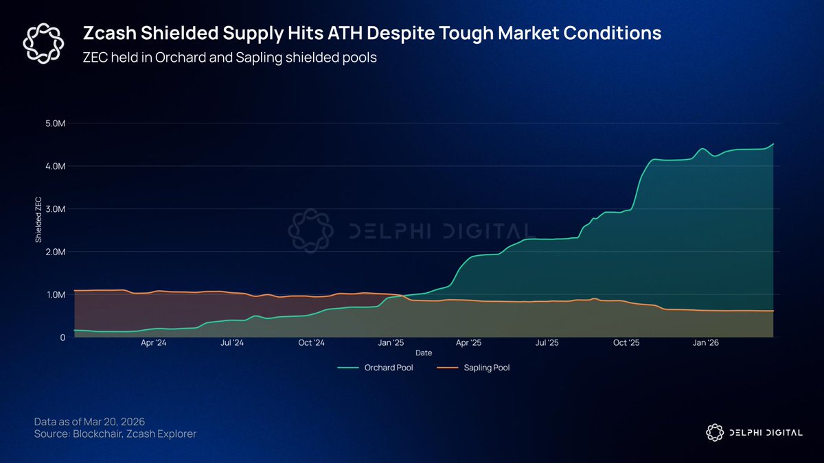 Zcash's shielded supply continues to grow despite tough market conditions, with ~30% of all circulating ZEC now held in shielded pools.

Privacy is a network effect. More capital in the shielded pool strengthens the anonymity set for everyone inside it.