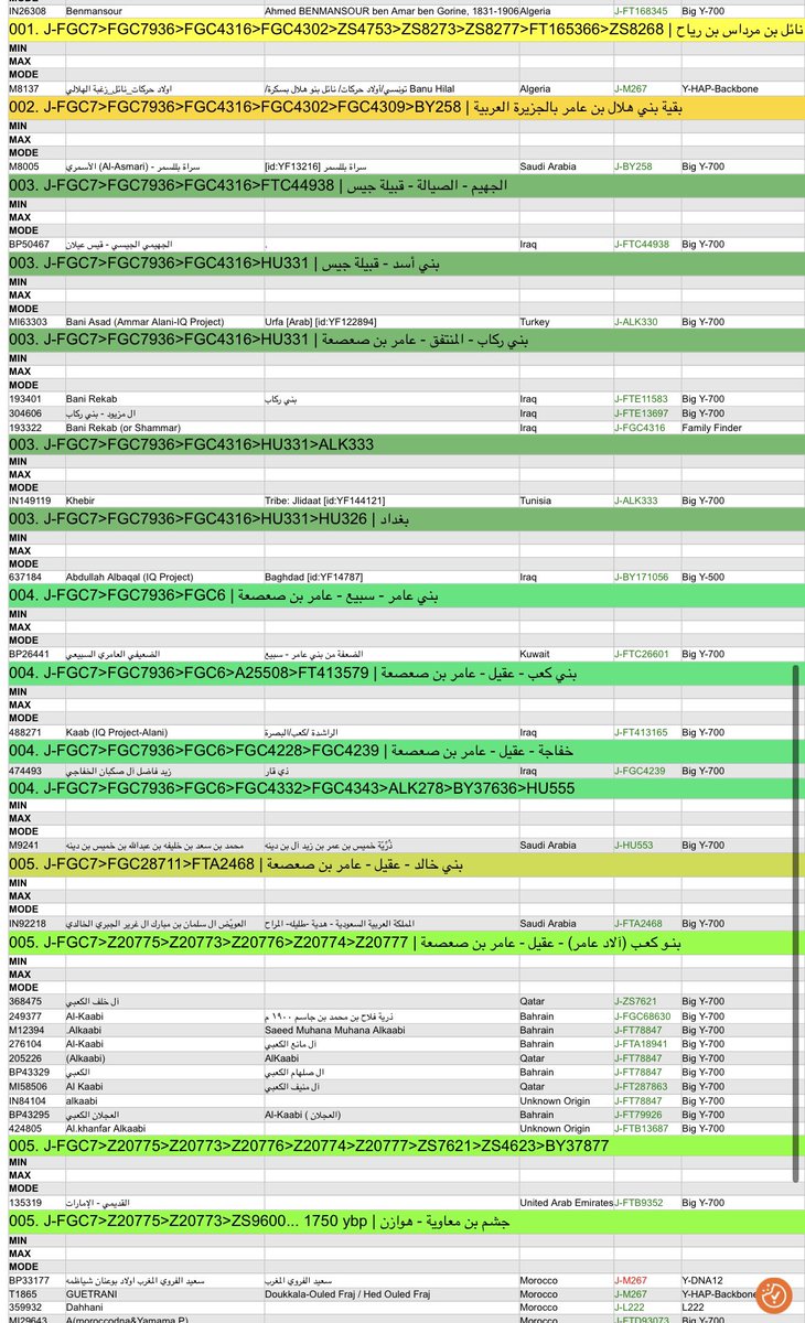 #fgc2 #fgc7393 #fgc7 

بني هلال بن عامر بن صعصعة
FGC7 / ZS4753