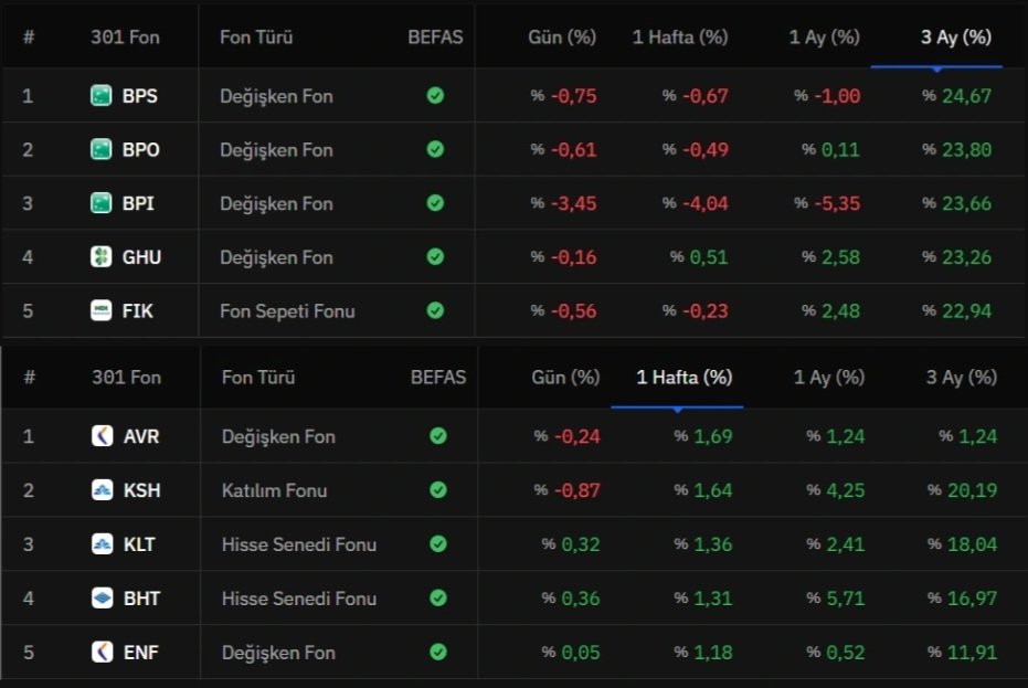 TrdBorsaSahini's tweet image. Yılbaşından bu yana (3 Aylık) Befas fonlarında en çok kazandıran;

#BPS Bnb Paribas Cardif Emeklilik A.Ş. Oks Agresif Katılım Değişken Emeklilik Yatırım Fonu +24,67% ile olurken 

Haftalık bazda en cok kazandıran ise;

#AVR Agesa Hayat ve Emeklilik A.Ş. Teknoloji Sektörü Yabancı