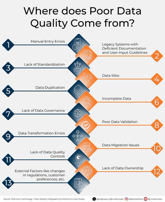 TrinusOfficial's tweet image. Where does the poor data quality come from? Check out this infographic to know!

Via @antgrasso

#DataQuality #DataManagement #BigData #DataDriven #Analytics #DataStrategy #DataGovernance #DataChallenges