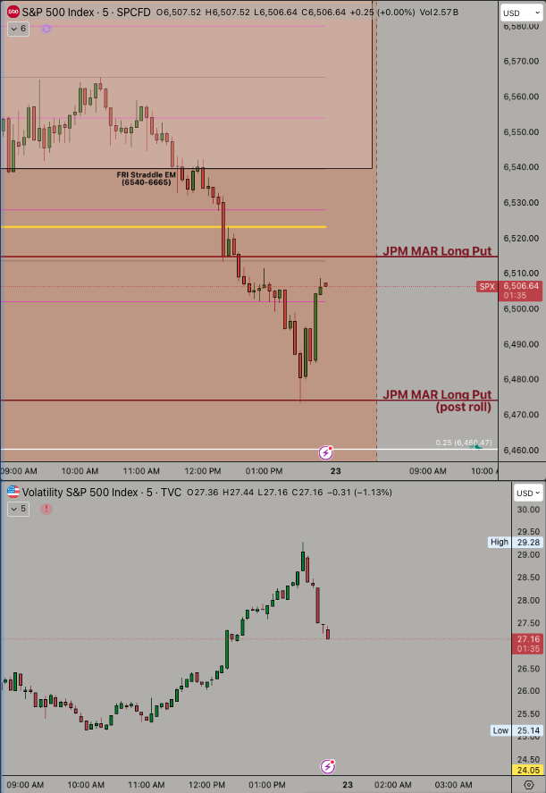 Almost as if there was a massive quarterly position on SPX that tends to be a gravity point going into expiration next Friday....

oh wait....

#JPMCOLLAR #TradersHelpingTraders