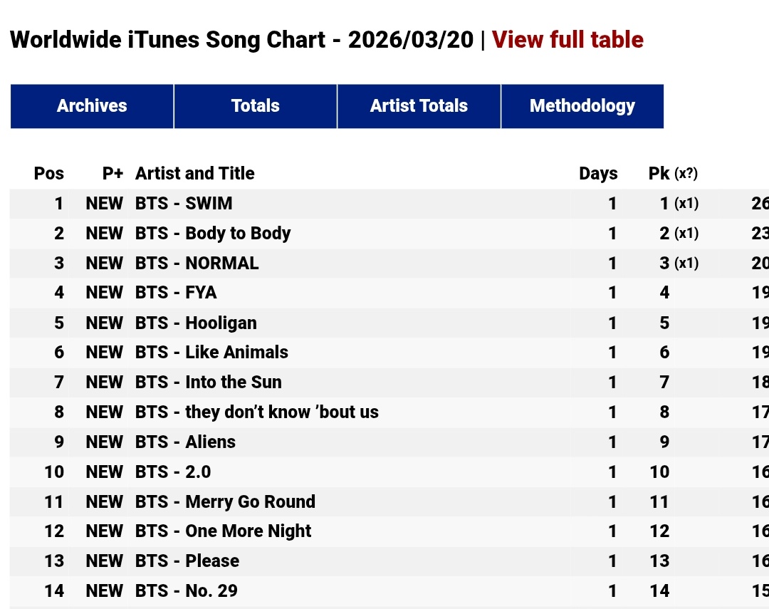 Yoon_kookie97's tweet photo. DAMN Y'ALL 😭

ALL TRACKS FROM ARIRANG DEBUTS ON WORLDWIDE iTunes SONG CHART , &amp; GOT ALL 14 SPOTS !! 🔥😭

CONGRATULATIONS BTS 
#SWIM_No1_WWiTunes https://t.co/7lM75gLlXx