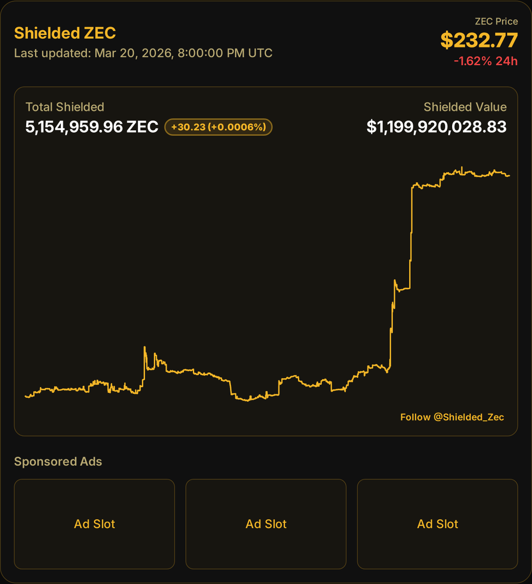 Shielded ZEC 🛡️ tweet media