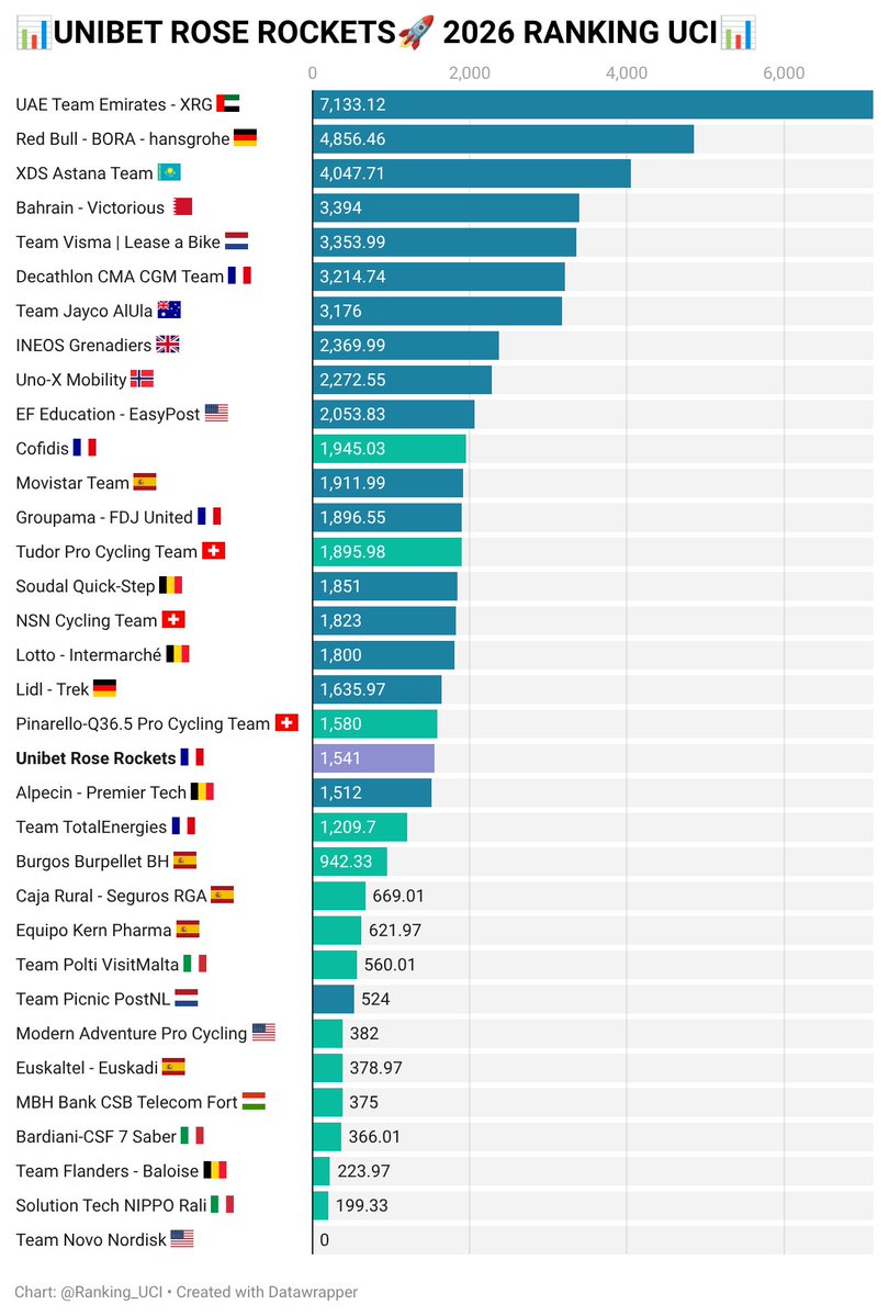 Rockets UCI Points tweet media