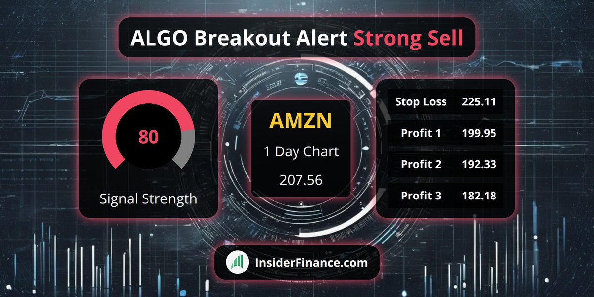🚨 #BreakoutAlert from <https://t.co/6Z9kX1ilyl> Technical Analysis System 🚨

🚀 $AMZN
💰 Sell Signal @​ 207.56
📈 1 Day Chart
💪 80 #TradeSignal strength
✅ 16