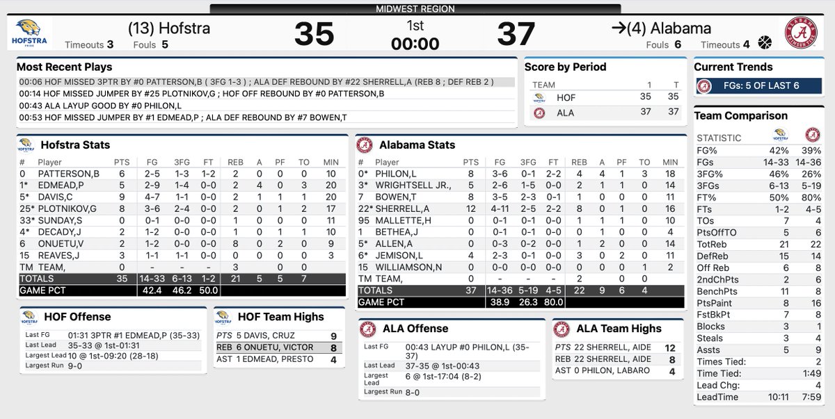 Charlie_Potter's tweet photo. Halftime: Alabama 37, Hofstra 35

The Tide closes 1H on a 12-3 run.

🔗 https://t.co/1SlElQL67F https://t.co/NEZw37PTAX