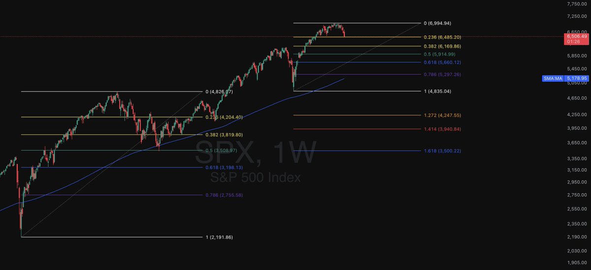 kulusck's tweet photo. On C19 swing, we landed on the .5 retrace and 200w if that same set up is playing out, $SPX can come down to 5,914.99 (.5 fib). 

2026 might just be a bear. https://t.co/zGVwCozsuS
