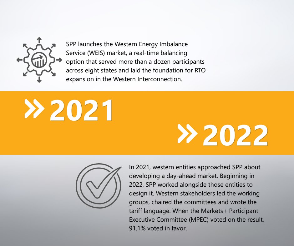 SPPMarketsPlus's tweet photo. SPP has been present in the West for more than a decade, well before Markets+ was a named initiative. Even before 2018, when SPP became the administrator of the WIUFMP, SPP worked with Stakeholders around the West to educate on market solutions and other regional opportunities. https://t.co/dygB9B5xHC