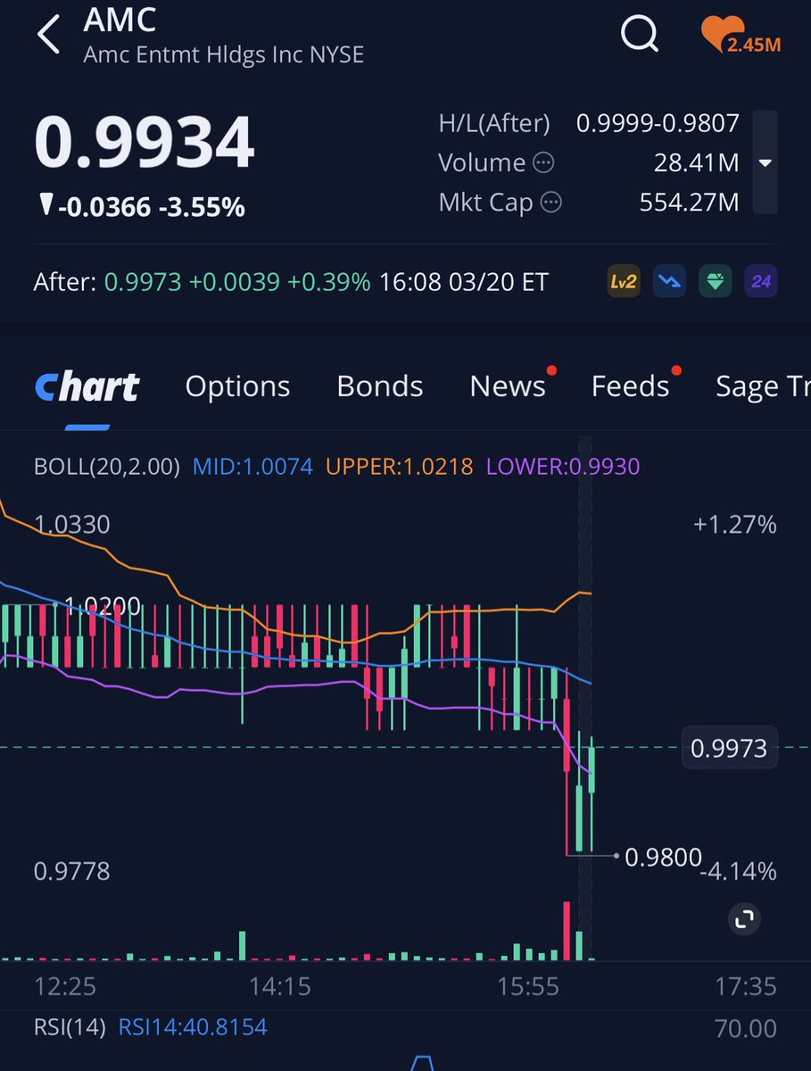$AMC just hit a new all-time low and slipped under the critical $1 mark.

That’s not just psychological.

The company now has a limited window to regain and hold a $1+ share price or risk further action.

High volume. Weak support. Pressure building - <a href="/CEOAdam/">Adam Aron</a> 

#AMC