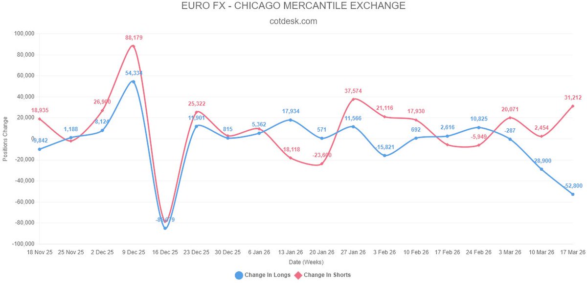 COTDesk's tweet photo. COT indicators just updated.
Biggest shift again: EURO FX 
Change in positions:
• Longs: -52,800
• Shorts: +31,212
That’s a massive shift in sentiment.
Could this put pressure on EUR pairs?

Check the indicator on our website.
#EURUSD #COTReport #Trading https://t.co/BSyFa94KHh
