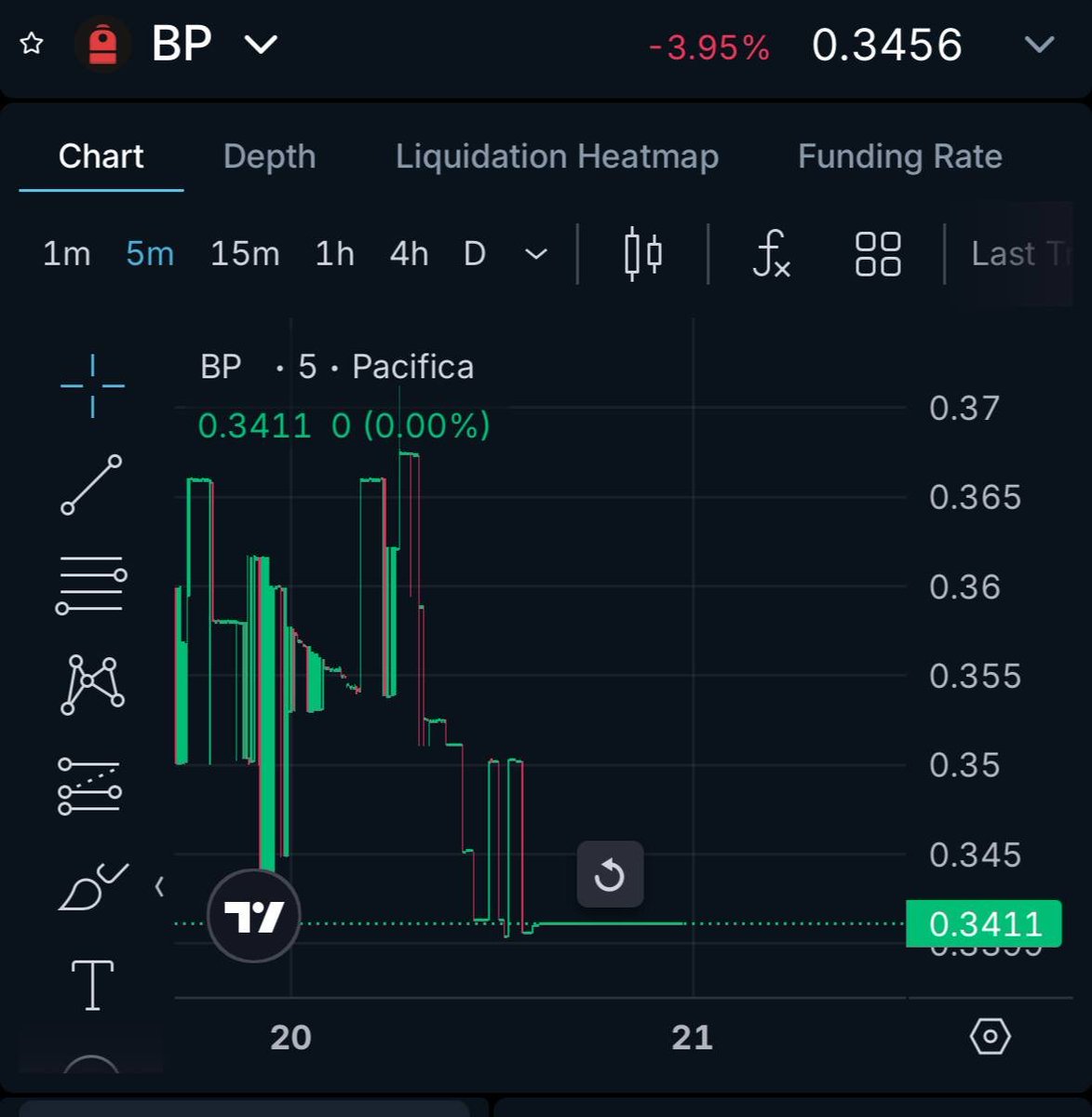 This trader bet $530k+ on Backpack's fdv 

his current pnl is -$32k now.

odds on <a href="/Polymarket/">Polymarket</a>:

> FDV above $100M one day after launch - 99.9%
> FDV above $200M one day after launch - 89.9%
> FDV above $300M one day after launch - 58.5%

my prediction is that fdv will be under