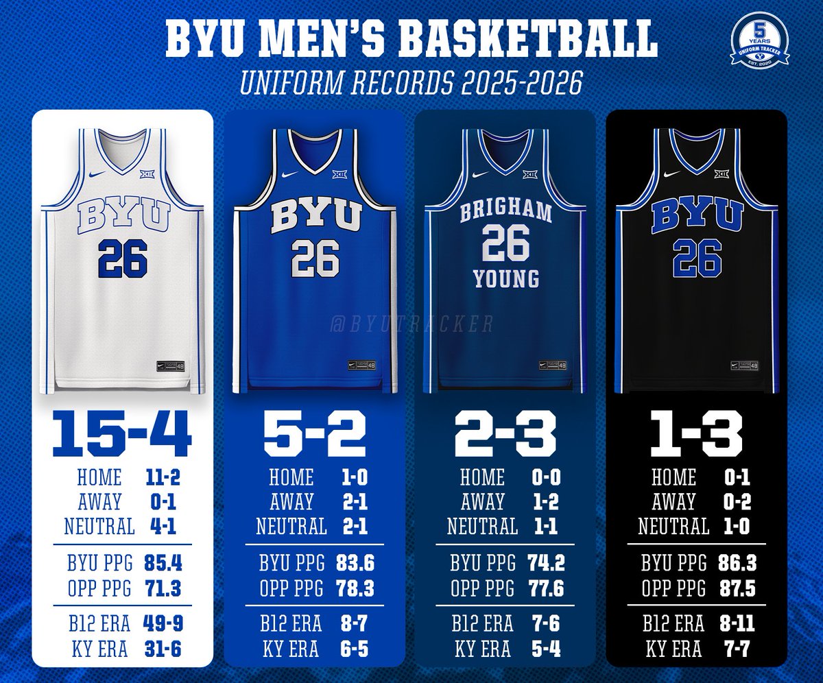 BYU Uniform Tracker tweet media