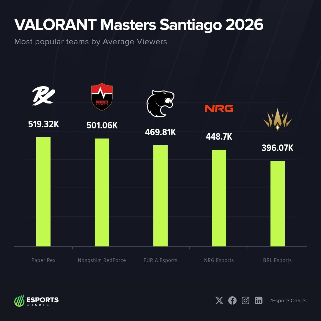 Esports Charts 🇺🇦 tweet media