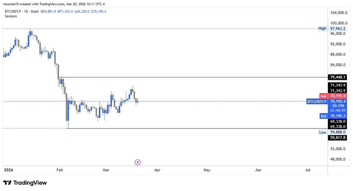 VictorElikee_C's tweet photo. BTC has been consolidating since Feb 7.
No break above resistance ❌
No break below support ❌
That means one thing: indecision.
Until the structure is broken,
the market is just hunting liquidity. 🎯
Don’t predict — wait for confirmation. https://t.co/oDEylKDFba