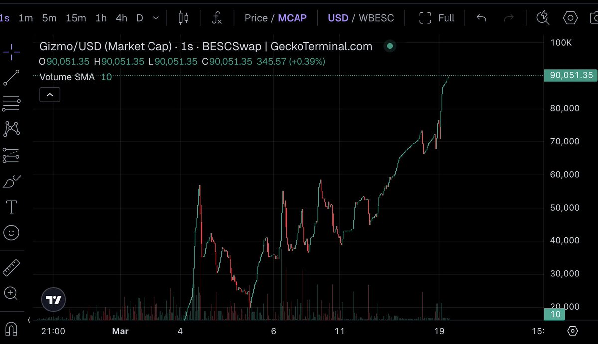 What would you say about this chart? 
$GIZMO might go very far. Better keep your eyes on this one. 

<a href="/GizmoBesc/">Gizmo on Besc</a> 
t.me/gizmobesc