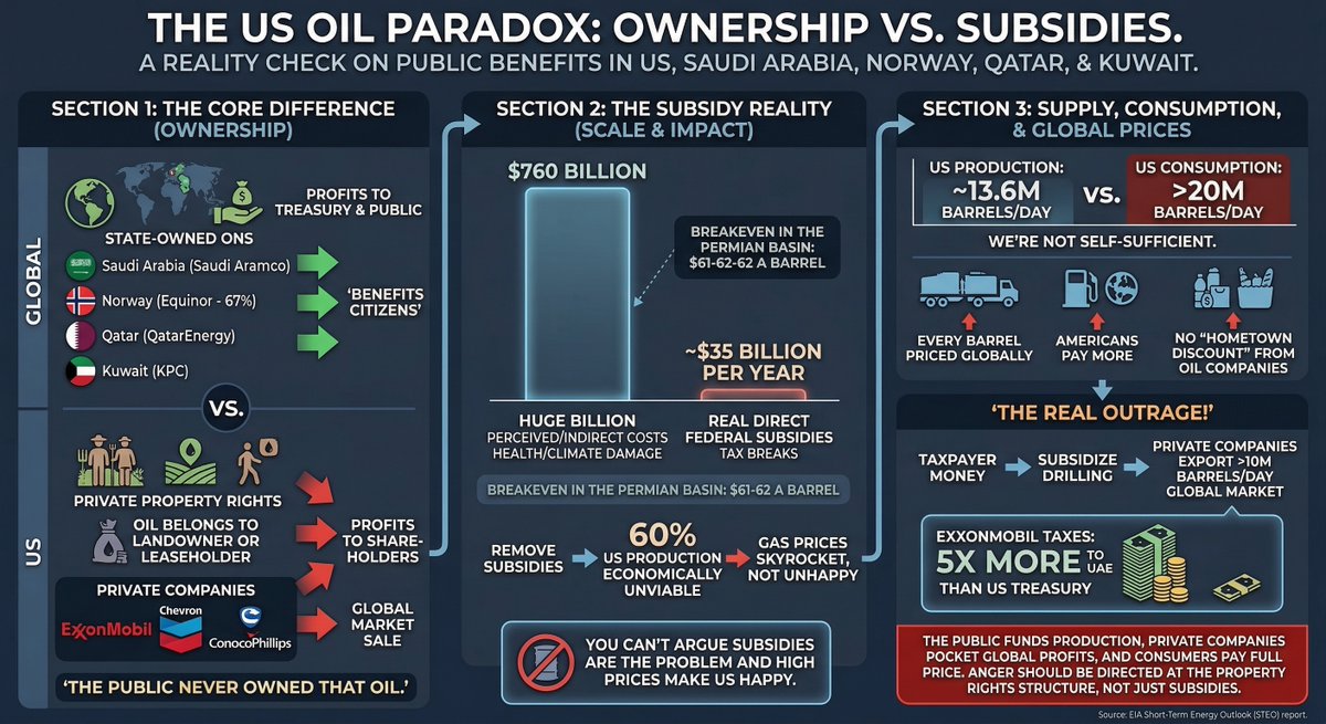 phoenix9q's tweet photo. @teameffujoe You want Saudi style payouts without Saudi style state ownership. In the US, private companies own the oil. Taxpayers subsidize drilling by $35B/yr, drillers export profits, and we pay global prices at the pump. That is the actual scam. https://t.co/lD4y7QzrSe
