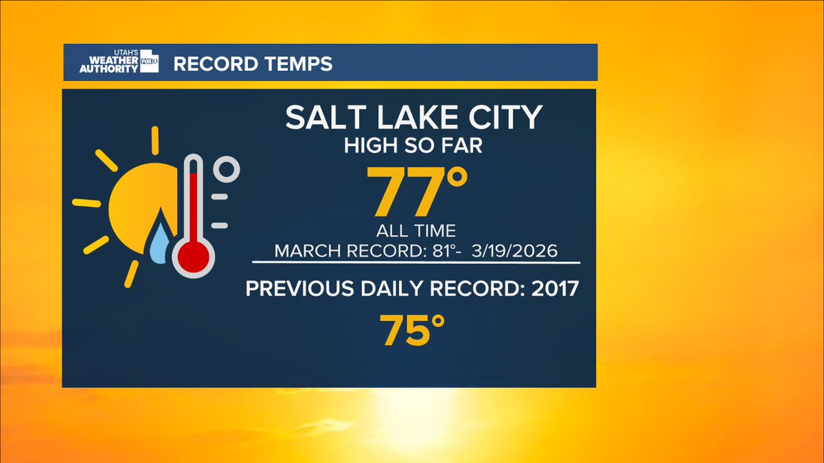 Another day.... another broken record.   At Salt Lake City we broke the daily record of 75 degrees as we reach 77 degrees as of 2:15 PM.