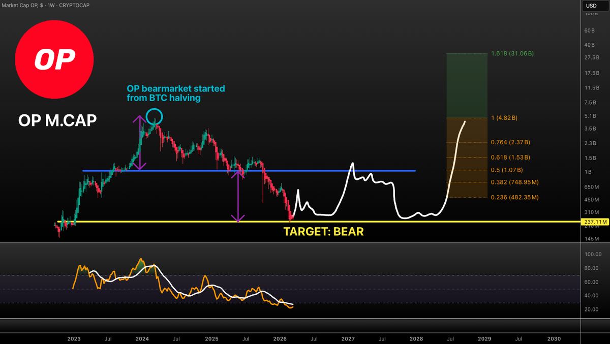 VuoriTrading's tweet image. $OP M.CAP PROJECTION!!!

Retrace (1B) -&amp;gt; back to lows -&amp;gt; Bull (max 31B)

Could take 3 years to reach the next peak. 

OP has been in bear since $BTC halving, approx 2 years ago. I believe the low is in / very close!

Not financial advice! #OP
