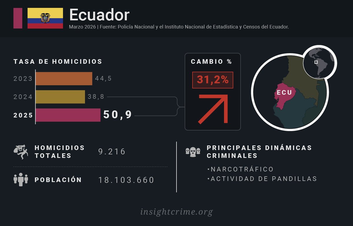 InSight Crime Español tweet media