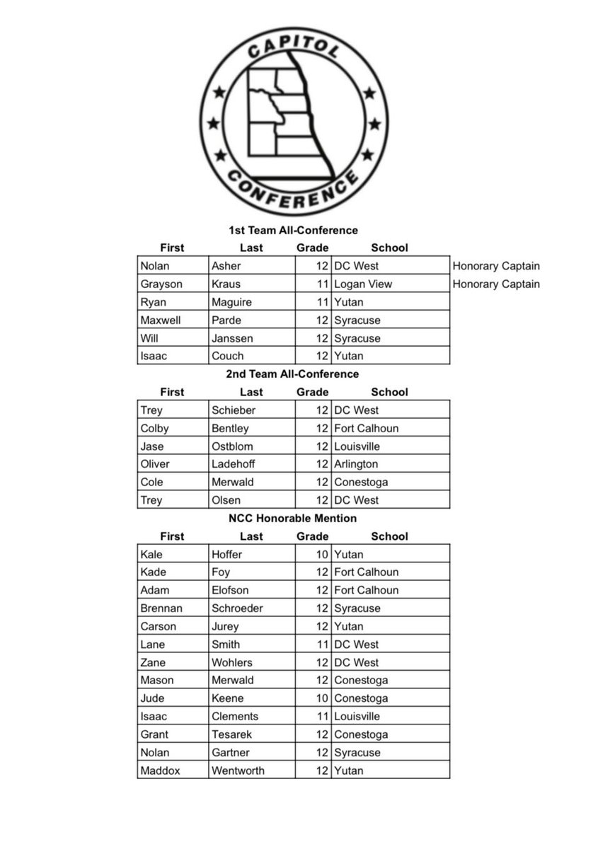 yutanbasketball's tweet photo. Congratulations for earning Nebraska Capitol Conference Honors!

1st Team
🔴Ryan Maguire
🔴Isaac Couch

Honorable Mention
🔴Carson Jurey
🔴Kale Hoffer
🔴Maddox Wentworth https://t.co/ZqUkuspby3