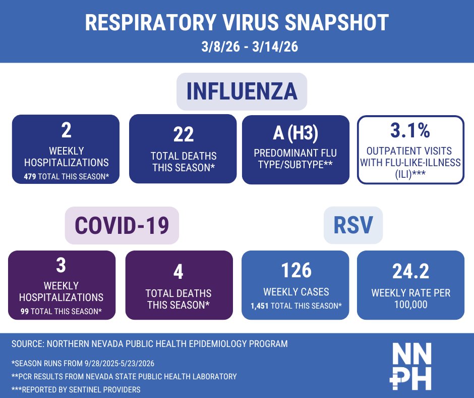 NNPH_Org's tweet photo. Flu activity continues to decrease. RSV activity remains elevated but continues to decrease. COVID-19 activity remains low. More data: https://t.co/ghwYal6WqR 

Get a vaccine at a local pharmacy or our clinic (kids &amp; uninsured). Make an appt., call 775-328-2402. https://t.co/zRd2IjqWrO