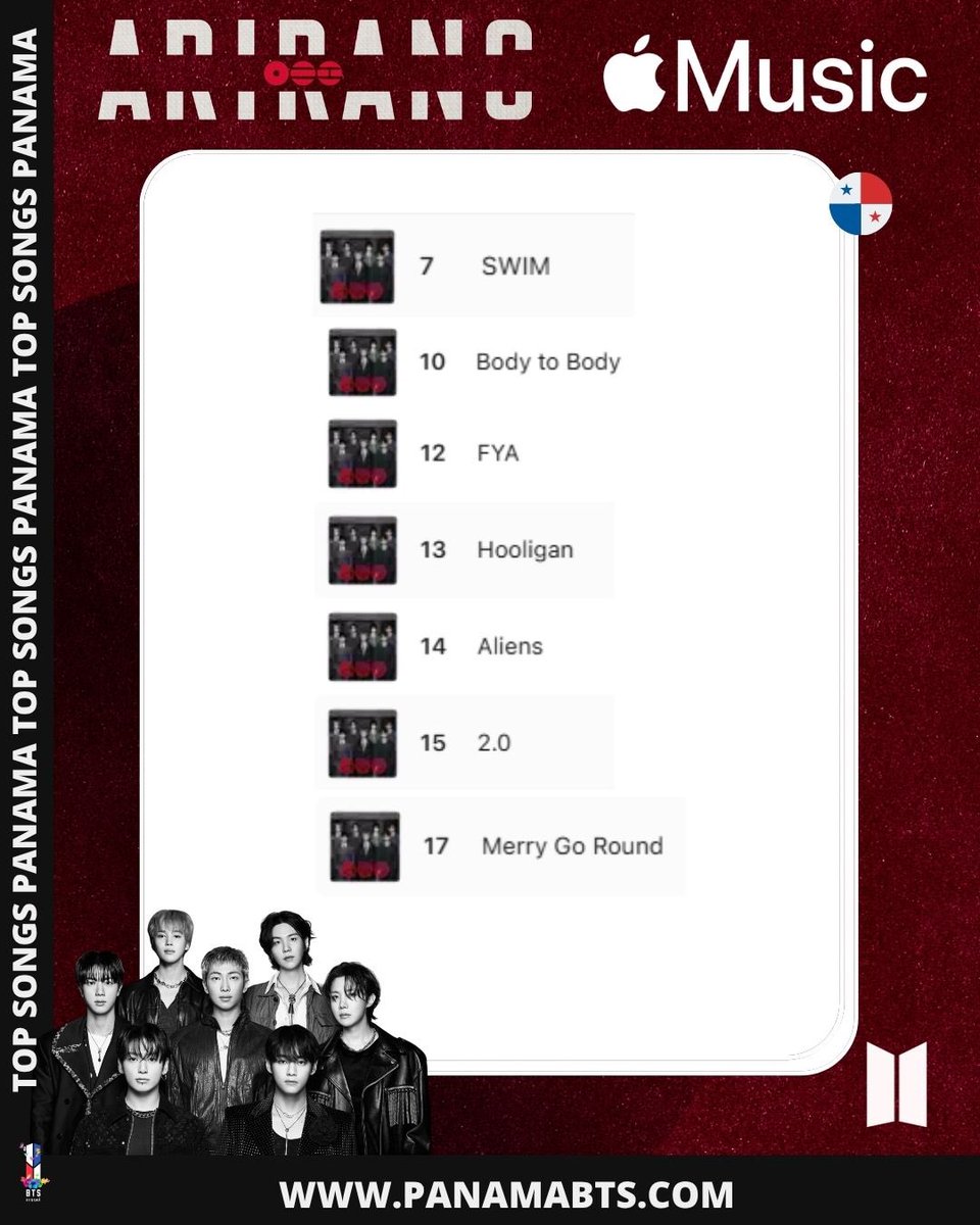 PanamaBts's tweet photo. [TOP 100 APPLE MUSIC 🇵🇦] 20-03-2026| real time 

#7 Swim
#10 Body to Body
#12 FYA
#13 Hooligan
#14 Aliens
#15 2.0
# 17 Merry Go Round 
#19 they don't know 'bout us
# 20 Normal 
#21 Like Animals
#22 ONE More Night
#23 No. 29
#24 Please
#27 Into the Sun

@BTS_twt 
ARMYPA ACTIVADO 💜
TODO el álbum #Arirang dentro del Top 50 😮‍🔥
Y “Swim” + “Body to Body” ROMPIENDO el Top 10 🚨🔥

¿Dijeron metas? NOSOTROS LAS DESBLOQUEAMOS 😏
Panamá es territorio #BTS y ArmyPa lo está demostrando 💪🏻
#BTS_ARİRANG #BTS_SWİM