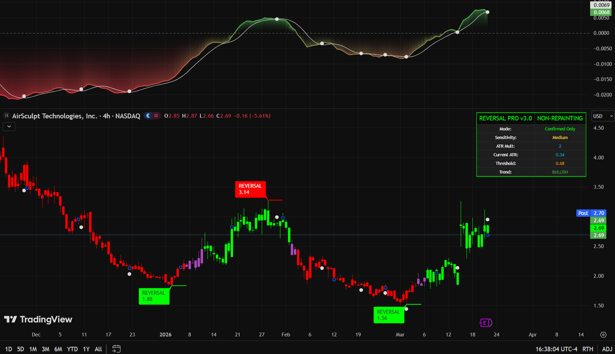 Bipashahello's tweet photo. $AIRS (AirSculpt Technologies) is currently witnessing a massive technical and fundamental tug-of-war. The 4-hour chart has officially transitioned into a confirmed BULLISH trend following the $1.56 reversal floor, but the real story is the high-stakes activity occurring behind the scenes.

While the broader market initially reacted with uncertainty to the recent 10-K filing delay, the underlying fundamental data reveals a potential operational turnaround. Preliminary 2025 revenue reached $151.8 million, and February 2026 showed a return to positive comparable sales. Most significantly, a major 10% owner just executed a massive insider purchase between $2.43 and $2.70. This level of insider accumulation suggests that the smart money is positioning for a structural recovery that retail traders are still questioning.

Technically, the momentum oscillator is surging into positive territory, but the price is now approaching a critical structural resistance level at $3.14. For those who held through the brutal drawdown to $1.51, or those looking to capitalize on this current momentum, the next few sessions are crucial. We are approaching a zone where "exit liquidity" is often created for institutions.

Do not navigate these complex corporate developments and volatile chart structures based on headlines alone. We have mapped out the precise liquidity zones and the structural invalidation points for this recovery. Check the link in my bio to connect via WhatsApp for our specific execution strategy, price targets, and our professional roadmap for $AIRS.