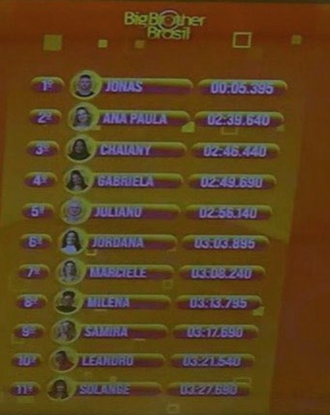 certamente um funcionário foi demitido hoje por expor a manipulação do dourado

nem os funcionários devem aguentar mais a produção dando tudo pro cowboy e jonas… bbb manipulado, bbb da fome