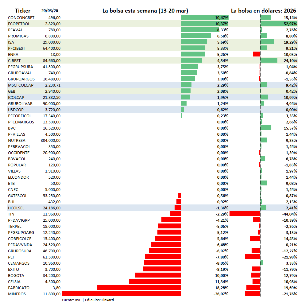 finxard's tweet photo. 🚨 En una semana caótica para los mercados, el Colcap sube 2,29%. Su ETF iColcap acumula un 10,99% en dólares y apenas 5 acciones logran superar ese rendimiento.

Pero mejor dejo que la imagen cuente el resto, porque aquí viene lo importante: por qué estás tan estresado con la renta variable local.

Todo esto tiene que ver con la asignación de capital.