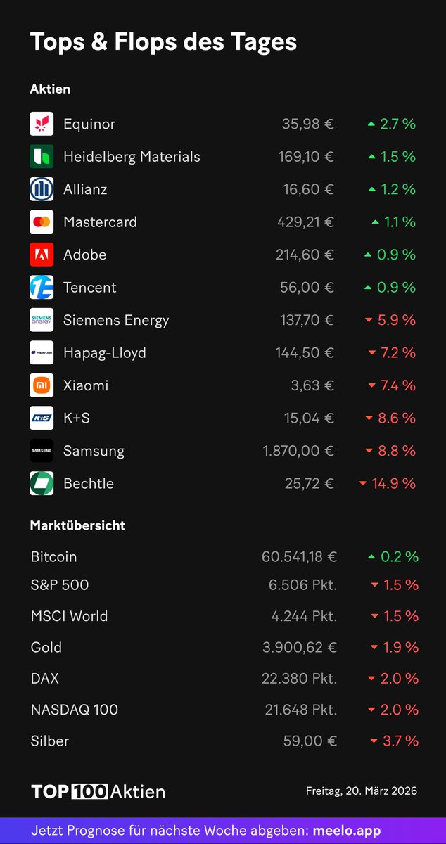 top100aktien's tweet image. 📈 Gewinner und 📉 Verlierer des Tages. #Aktien #Finanzen #Börse #Top100