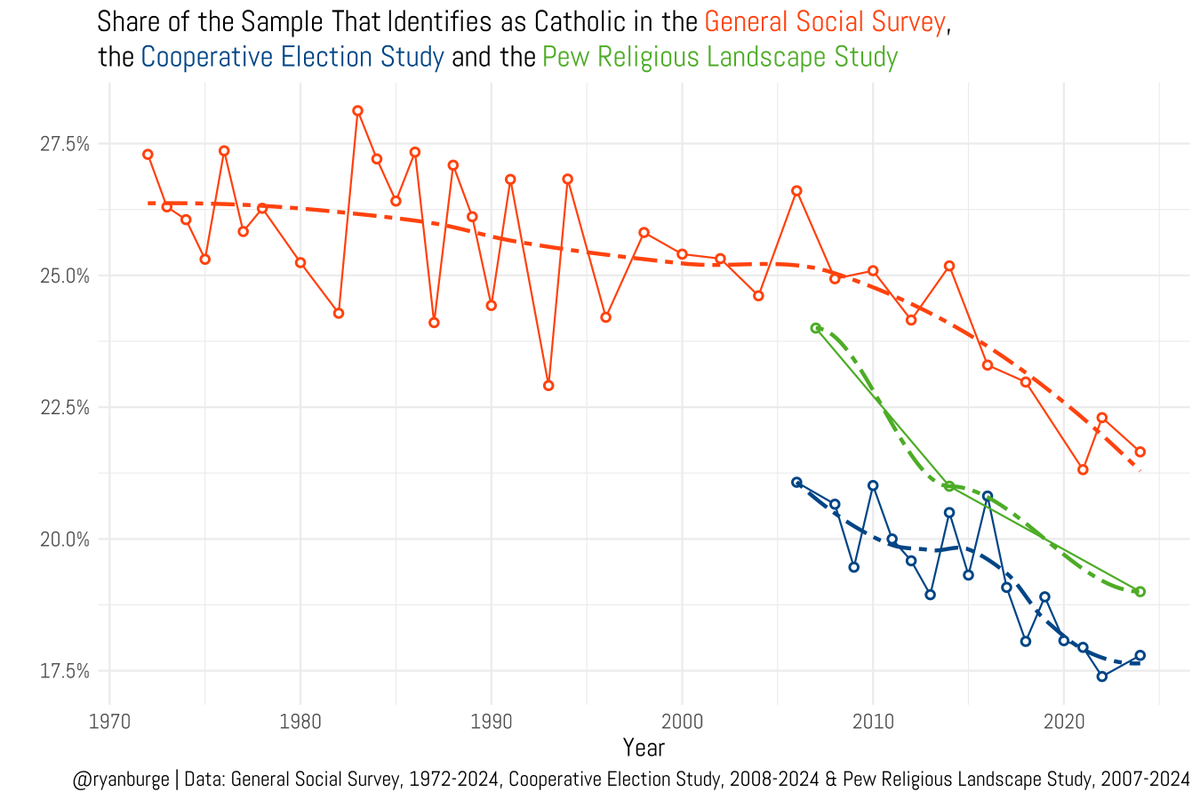 Ryan Burge 📊 tweet media
