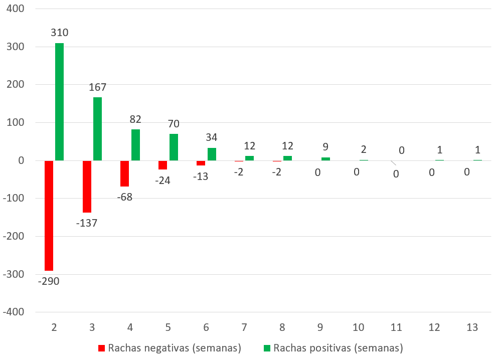 El S&amp;P500 cierra la semana negativo, por cuarta ocasión.

En la historia ha habido 68 rachas de 4 semanas negativas desde 1928. ¿Qué tanto continuará esto?