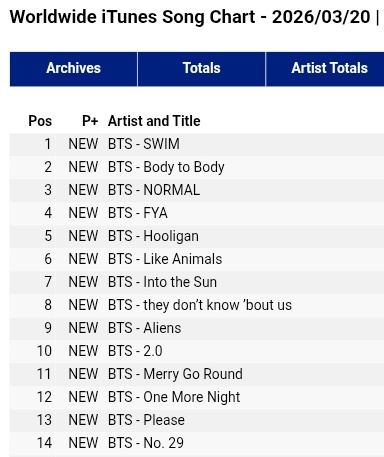 ‘SWIM’ DEBUTOU EM #1 NO ITUNES GLOBAL! 🎉

- TODAS AS MÚSICAS DE ARIRANG DEBUTARAM EM SEGUIDA NO CHART!

CONGRATULATIONS BTS
SWIM #1 ON WORLDWIDE ITUNES
ARIRANG OUT NOW
SWIM OUT NOW
#BTS_ARIRANG
#BTS_SWIM