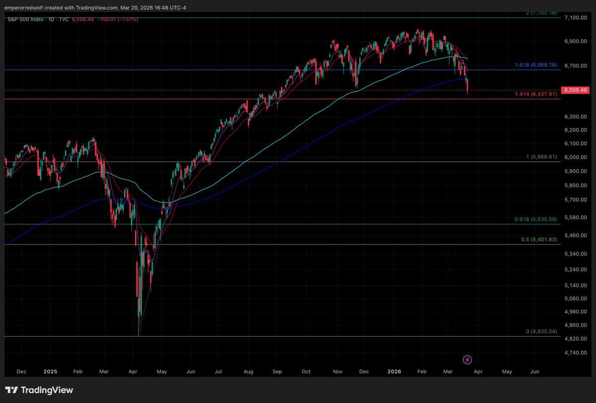 EmperorRedWolf's tweet photo. $SPX TO 6000$ ATLEAST AS PENTAGON SENDING TROOPS TO #iran it’s gonna be atleast 6 months war or Afghanistan type years war . https://t.co/2EtcA42vUi