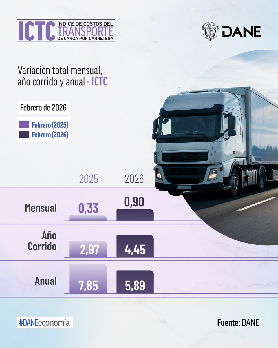 DANE_Colombia's tweet photo. ¡Atención! 📢 El @DANE_Colombia presentó los resultados del Índice de Costos del Transporte de Carga 🛣️🚛
En febrero de 2026, la variación mensual del #ICTC fue 0,90%, en comparación con enero de 2026. Los grupos Costos fijos y peajes (1,86%) y Partes, piezas, servicios de mantenimiento y reparación (0,96%) registraron variaciones por encima del promedio nacional. Por otra parte, los grupos Insumos (0,19%) y Combustibles (-0,13%), presentaron variaciones por debajo del promedio nacional.
🔎 Consulte el informe completo y todos los detalles aquí 👉https://t.co/oeex4fRIhw