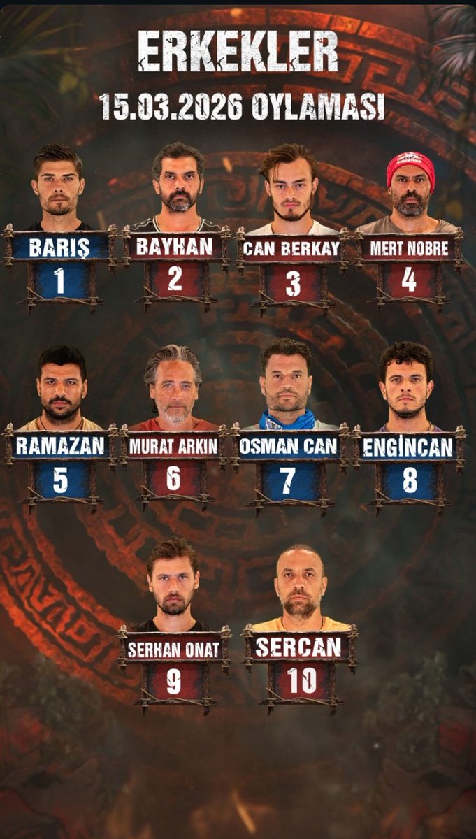 helinbkfc's tweet photo. Veeeee işte bu istediğimiz sonucu da aldıııkkkk ♥️🥳 . . .
#Survivor2026 #BarışMuratYağcı #Bmyfc #BatuhanKaracakaya #bkfc @BMY_officialfc https://t.co/VClmNcQwa0