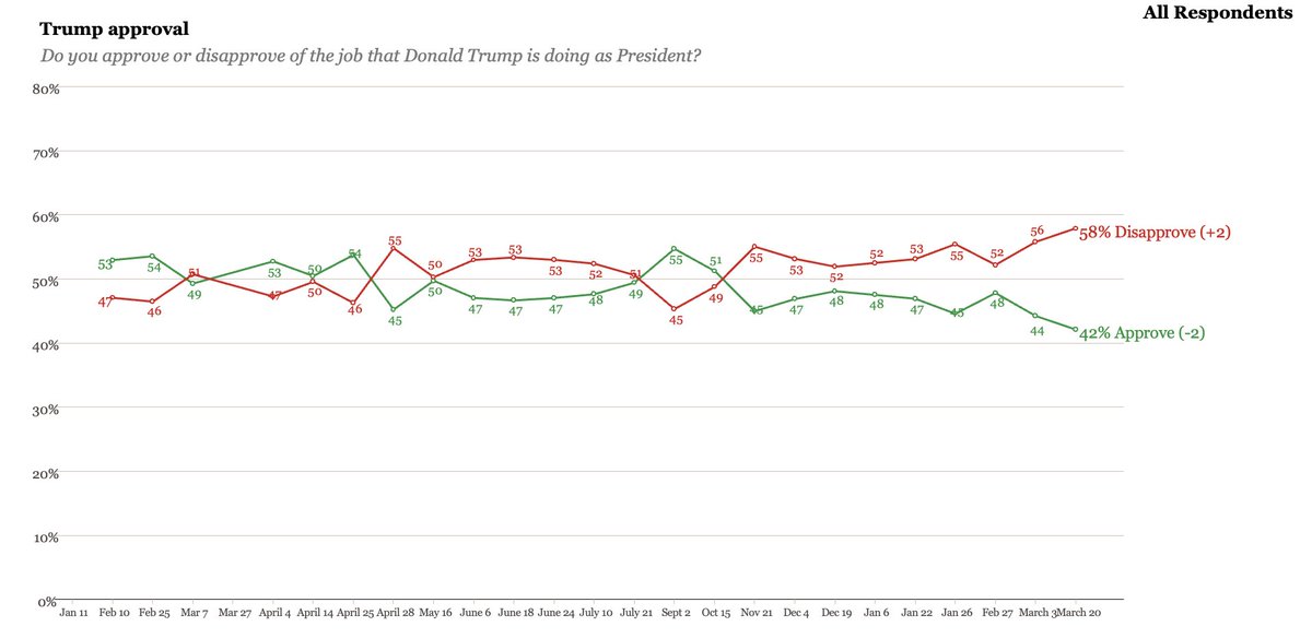 J_L_Partners's tweet photo. NEW: Trump job approval

🟢Approve 42% (-2)
🔴Disapprove 58% (+2)

J.L. Partners for @dailymail, 1,037 registered voters, 03/18-03/20, change on 03/02-03/03 https://t.co/ewC6Zc0y6g