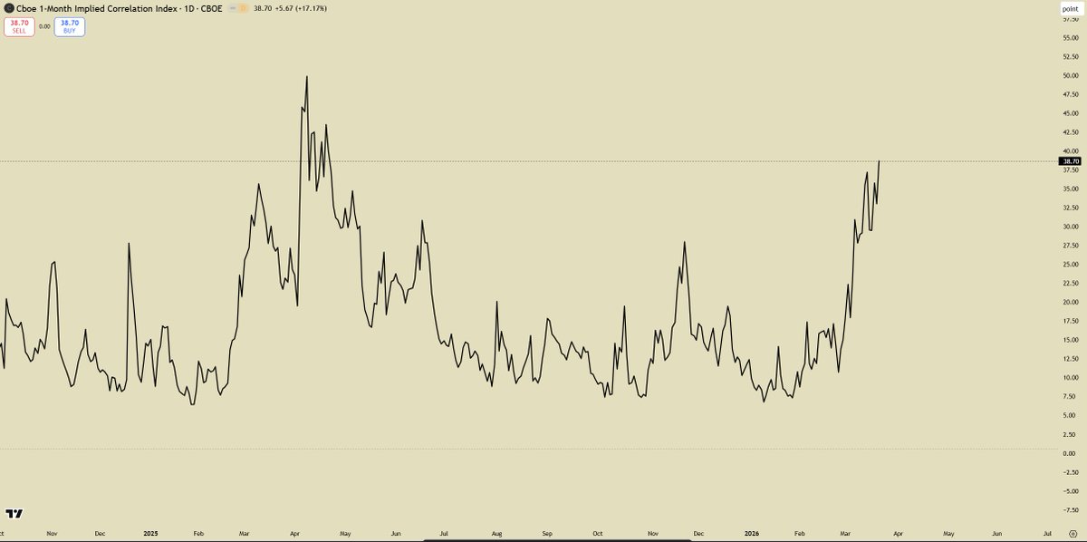 DidaBets's tweet photo. The Big Lie: Why 'Diversification' Is Useless Without the COR1M Chart 🧵

Ever wonder why your "diversified" portfolio still tanked during the last dip? 📉

It’s because you weren't watching the 1-Month Implied Correlation Index (COR1M).

Most traders focus on the VIX, but COR1M is the "under-the-hood" gauge of market health. It tells you if stocks are acting like a unified herd or individual players.

Why it’s your secret weapon:

Correlation Spiking? 🚨 Red alert. Diversification is failing. Stocks are moving in lockstep, usually signaling a macro "sell everything" event.

Correlation Crashing? 📈 Stock-picker's paradise. Individual company fundamentals actually matter again.

If you aren't tracking how "glued together" the S&P 500 is, you’re trading with a blindfold on. Stop guessing and start watching the dispersion.

#TradingTips #Stocks #VIX #COR1M #MarketAlpha