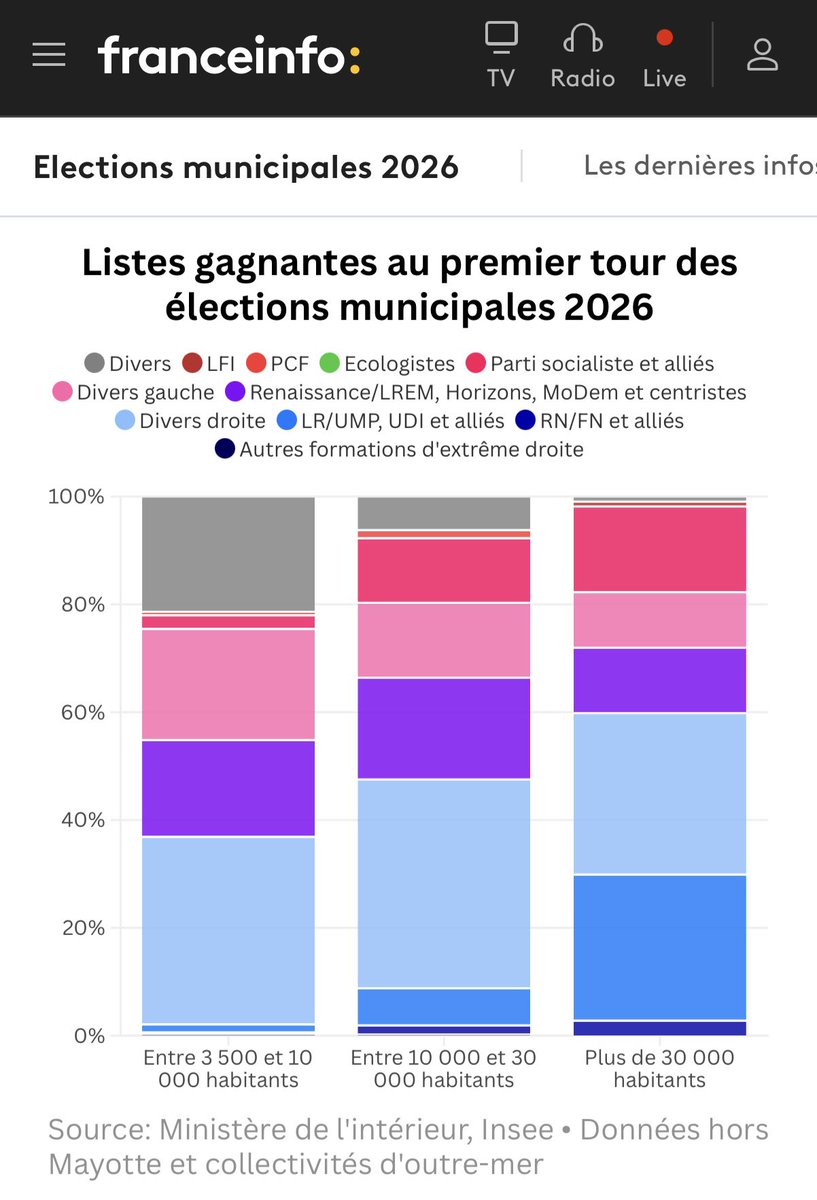 Les déclarations des dirigeants du régime iranien sont à l’image de ceux de l’extrême droite en #France

Déconnexion totale avec la réalité 
Fantasmes populistes et #FakeNews
