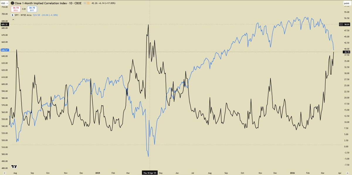 DidaBets's tweet photo. "Look at the divergence here. 📉📈

As $SPY drops, the $COR1M spikes almost perfectly in the opposite direction. This is exactly what I mean when I say 'diversification is a myth' during a crash. When that correlation line goes vertical, every 'safe' stock in your portfolio starts moving like a single, falling brick. The math doesn't lie.
