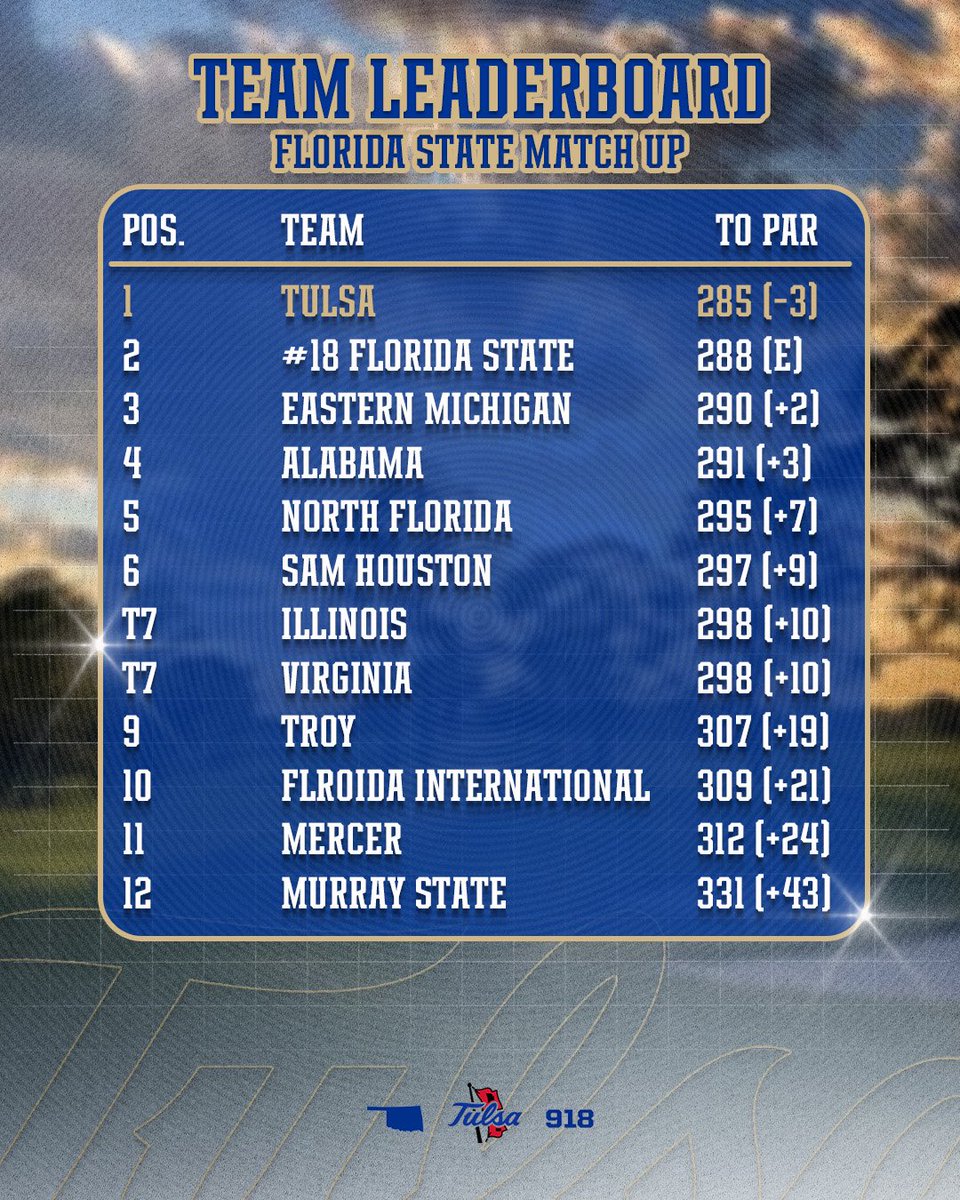 Tulsa Women’s Golf tweet media