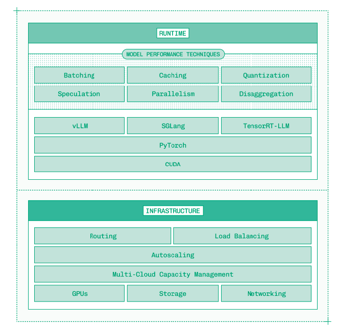 RiboseRadio's tweet photo. A complete inference stack isn’t just about models —
it requires both runtime and infrastructure optimizations. https://t.co/AEX0H8btQ6
