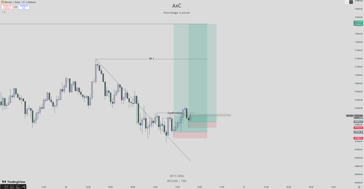 AxioncapitalCeo's tweet photo. 2nd entry on $btc 
Both break even. 
DYOR https://t.co/lS1KEVTgfw
